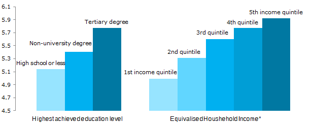 High levels of education and income are associated with higher levels of trust in other people